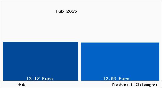 Vergleich Mietspiegel Aschau i Chiemgau mit Aschau i Chiemgau Hub