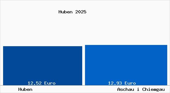 Vergleich Mietspiegel Aschau i Chiemgau mit Aschau i Chiemgau Huben