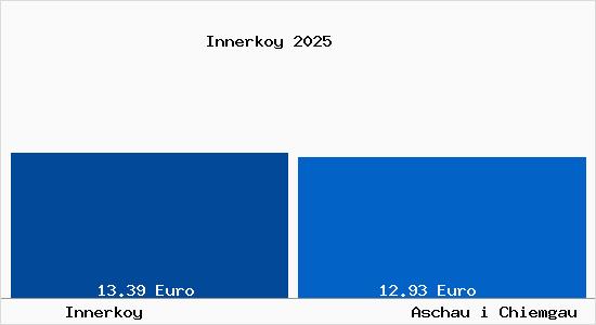 Vergleich Mietspiegel Aschau i Chiemgau mit Aschau i Chiemgau Innerkoy