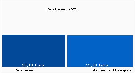 Vergleich Mietspiegel Aschau i Chiemgau mit Aschau i Chiemgau Reichenau