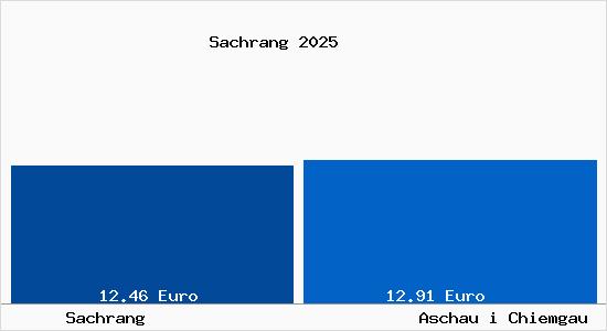 Vergleich Mietspiegel Aschau i Chiemgau mit Aschau i Chiemgau Sachrang