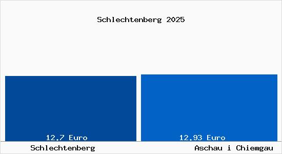 Vergleich Mietspiegel Aschau i Chiemgau mit Aschau i Chiemgau Schlechtenberg