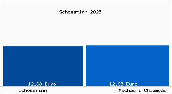 Vergleich Mietspiegel Aschau i Chiemgau mit Aschau i Chiemgau Schossrinn