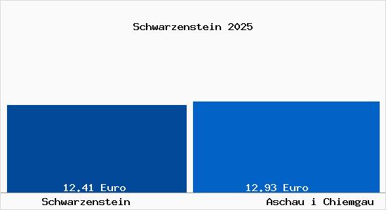 Vergleich Mietspiegel Aschau i Chiemgau mit Aschau i Chiemgau Schwarzenstein