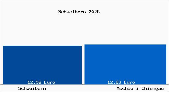 Vergleich Mietspiegel Aschau i Chiemgau mit Aschau i Chiemgau Schweibern