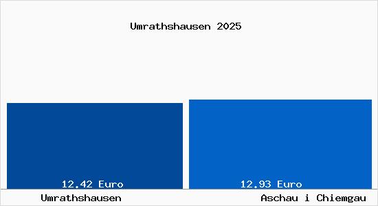Vergleich Mietspiegel Aschau i Chiemgau mit Aschau i Chiemgau Umrathshausen