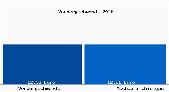 Vergleich Mietspiegel Aschau i Chiemgau mit Aschau i Chiemgau Vordergschwendt
