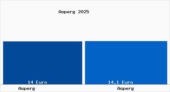 Vergleich Mietspiegel Asperg mit Asperg Asperg