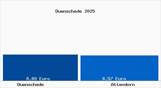 Vergleich Mietspiegel Attendorn mit Attendorn D&uuml;nschede