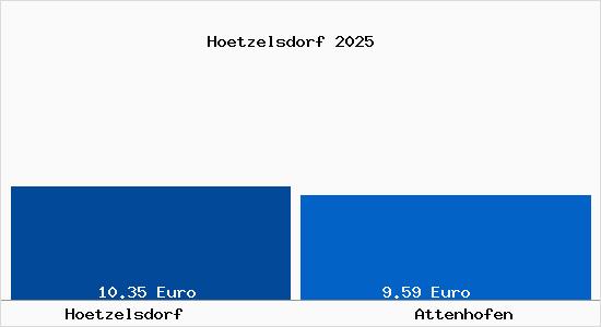 Vergleich Mietspiegel Attenhofen mit Attenhofen H&ouml;tzelsdorf