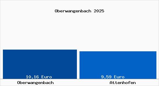 Vergleich Mietspiegel Attenhofen mit Attenhofen Oberwangenbach