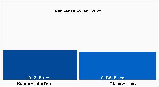 Vergleich Mietspiegel Attenhofen mit Attenhofen Rannertshofen