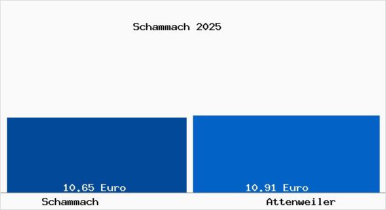 Vergleich Mietspiegel Attenweiler mit Attenweiler Schammach