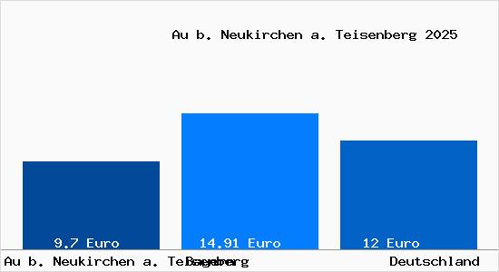 Aktueller Mietspiegel in Au b. Neukirchen a. Teisenberg