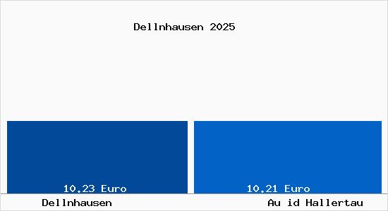 Vergleich Mietspiegel Au id Hallertau mit Au id Hallertau Dellnhausen