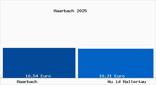 Vergleich Mietspiegel Au id Hallertau mit Au id Hallertau Haarbach