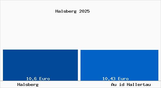 Vergleich Mietspiegel Au id Hallertau mit Au id Hallertau Halsberg
