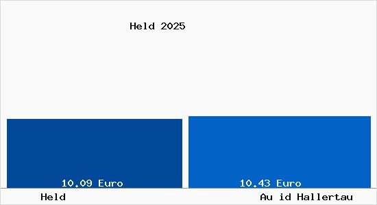 Vergleich Mietspiegel Au id Hallertau mit Au id Hallertau Held