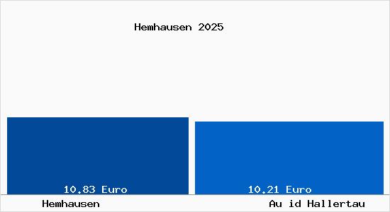 Vergleich Mietspiegel Au id Hallertau mit Au id Hallertau Hemhausen