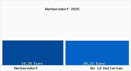 Vergleich Mietspiegel Au id Hallertau mit Au id Hallertau Herbersdorf