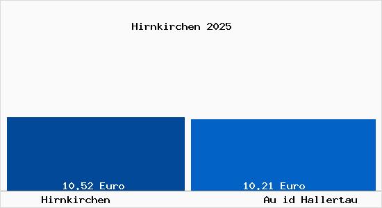 Vergleich Mietspiegel Au id Hallertau mit Au id Hallertau Hirnkirchen