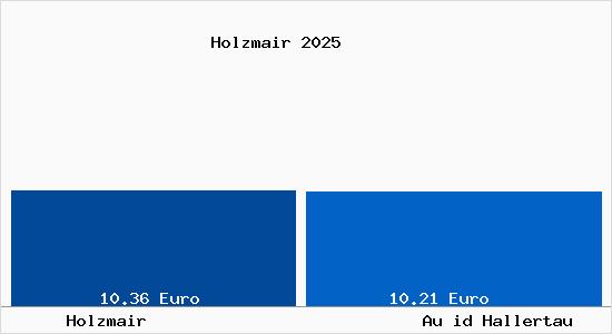 Vergleich Mietspiegel Au id Hallertau mit Au id Hallertau Holzmair