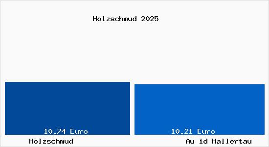 Vergleich Mietspiegel Au id Hallertau mit Au id Hallertau Holzschmud
