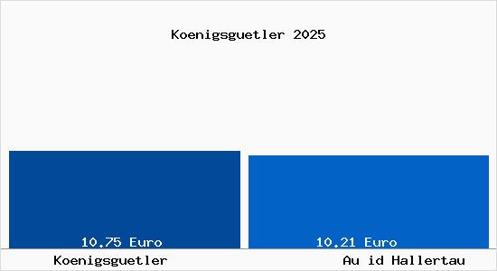 Vergleich Mietspiegel Au id Hallertau mit Au id Hallertau K&ouml;nigsg&uuml;tler