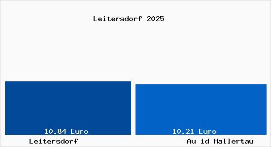 Vergleich Mietspiegel Au id Hallertau mit Au id Hallertau Leitersdorf