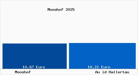 Vergleich Mietspiegel Au id Hallertau mit Au id Hallertau Mooshof