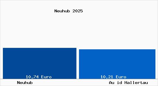 Vergleich Mietspiegel Au id Hallertau mit Au id Hallertau Neuhub