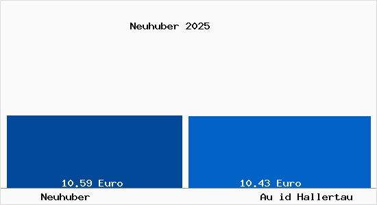 Vergleich Mietspiegel Au id Hallertau mit Au id Hallertau Neuhuber