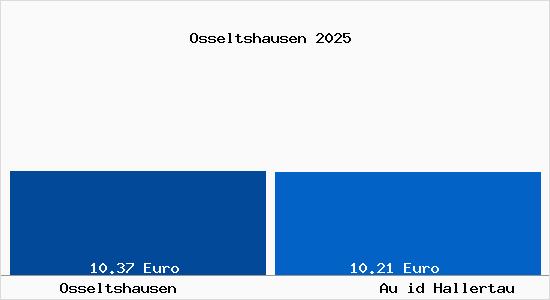 Vergleich Mietspiegel Au id Hallertau mit Au id Hallertau Osseltshausen