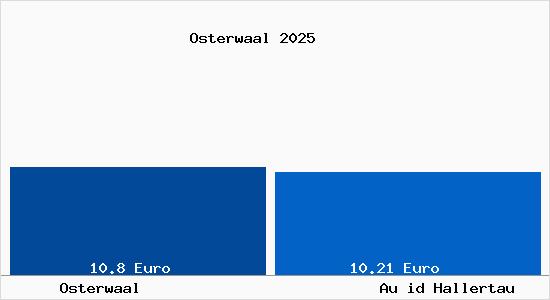 Vergleich Mietspiegel Au id Hallertau mit Au id Hallertau Osterwaal