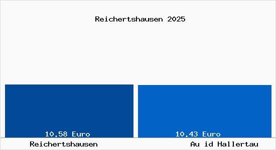 Vergleich Mietspiegel Au id Hallertau mit Au id Hallertau Reichertshausen