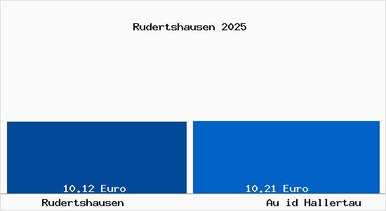 Vergleich Mietspiegel Au id Hallertau mit Au id Hallertau Rudertshausen