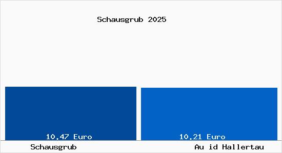 Vergleich Mietspiegel Au id Hallertau mit Au id Hallertau Schausgrub