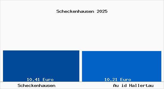 Vergleich Mietspiegel Au id Hallertau mit Au id Hallertau Scheckenhausen