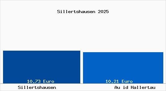 Vergleich Mietspiegel Au id Hallertau mit Au id Hallertau Sillertshausen