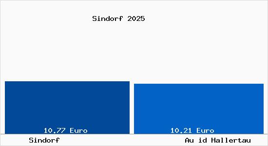Vergleich Mietspiegel Au id Hallertau mit Au id Hallertau Sindorf