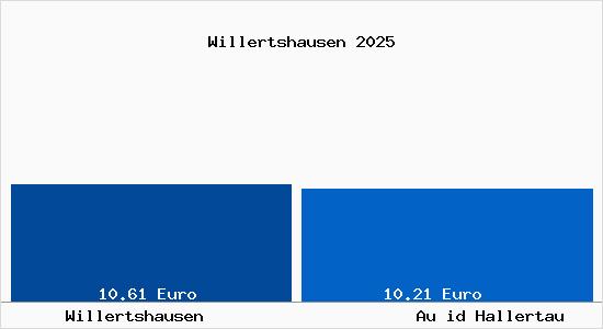 Vergleich Mietspiegel Au id Hallertau mit Au id Hallertau Willertshausen