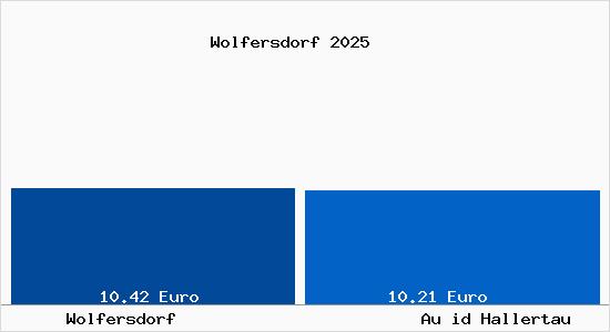 Vergleich Mietspiegel Au id Hallertau mit Au id Hallertau Wolfersdorf