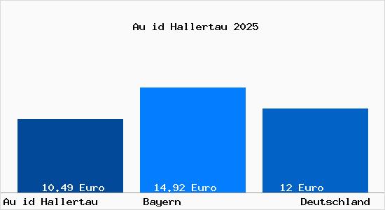 Aktueller Mietspiegel in Au id Hallertau