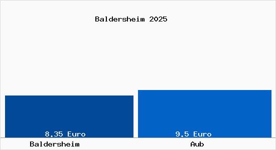 Vergleich Mietspiegel Aub mit Aub Baldersheim