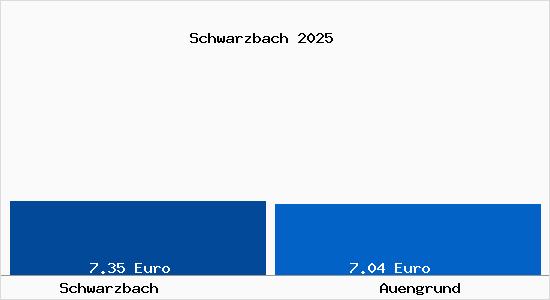 Vergleich Mietspiegel Auengrund mit Auengrund Schwarzbach