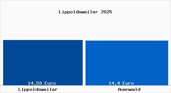 Vergleich Mietspiegel Auenwald mit Auenwald Lippoldsweiler