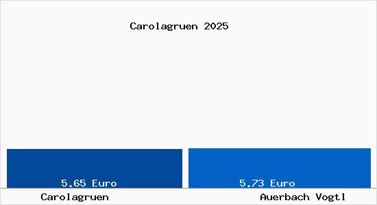 Vergleich Mietspiegel Auerbach Vogtl mit Auerbach Vogtl Carolagr&uuml;n