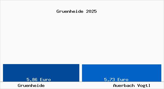 Vergleich Mietspiegel Auerbach Vogtl mit Auerbach Vogtl Gr&uuml;nheide