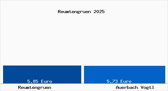 Vergleich Mietspiegel Auerbach Vogtl mit Auerbach Vogtl Reumtengr&uuml;n