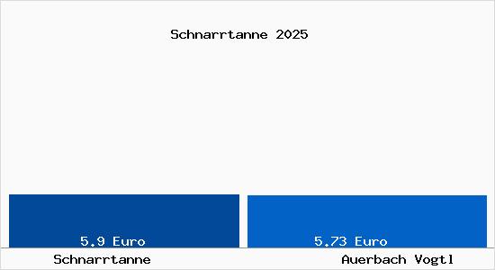 Vergleich Mietspiegel Auerbach Vogtl mit Auerbach Vogtl Schnarrtanne